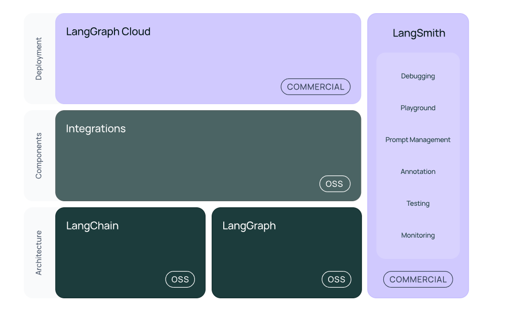 LangChain